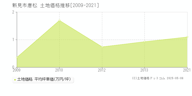 唐松(新見市)の土地価格推移グラフ(坪単価)[2009-2021年]