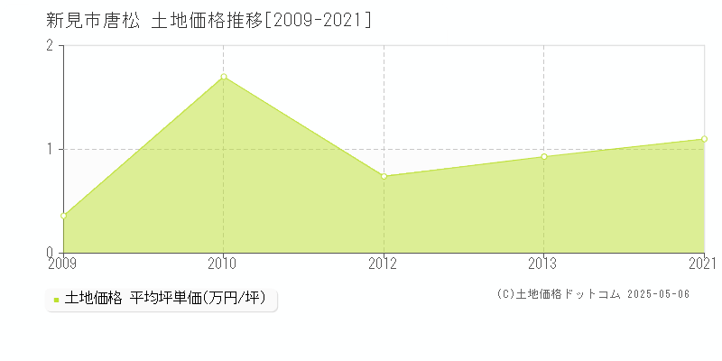 新見市唐松の土地価格推移グラフ 