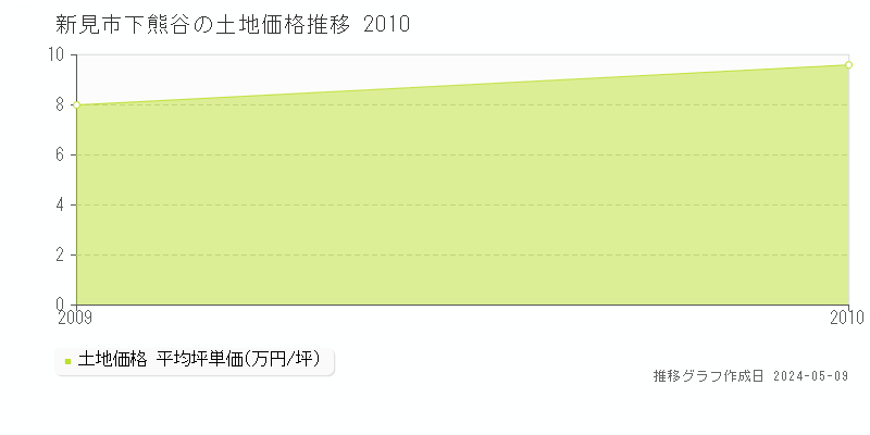 新見市下熊谷の土地価格推移グラフ 