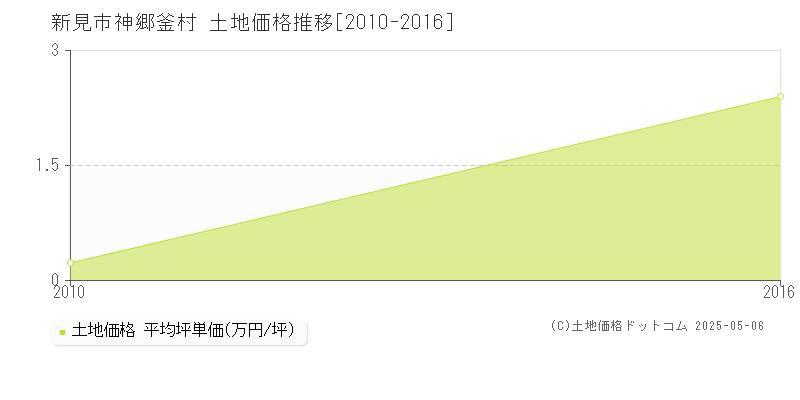 神郷釜村(新見市)の土地価格推移グラフ(坪単価)[2010-2016年]