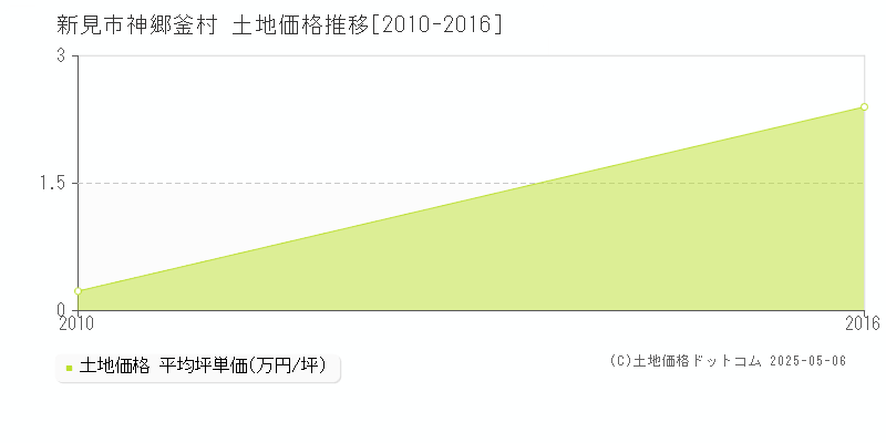 新見市神郷釜村の土地価格推移グラフ 