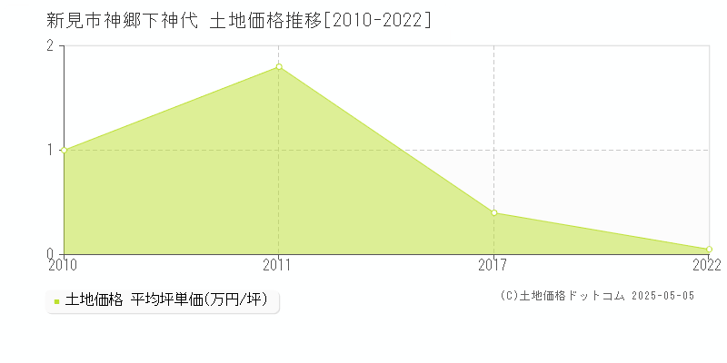 神郷下神代(新見市)の土地価格推移グラフ(坪単価)[2010-2022年]