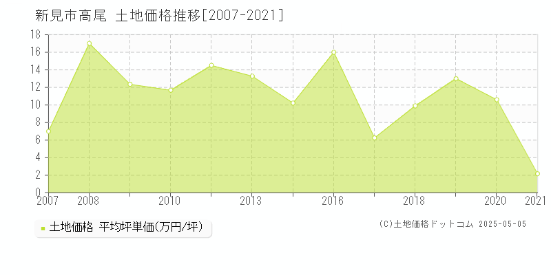 高尾(新見市)の土地価格推移グラフ(坪単価)[2007-2021年]