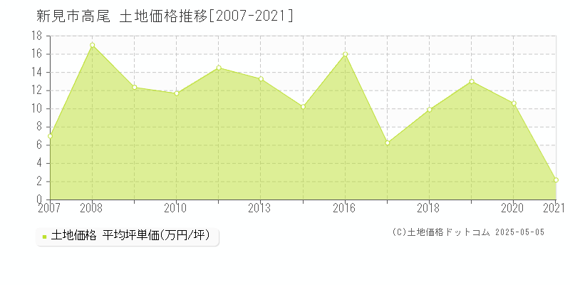 新見市高尾の土地価格推移グラフ 