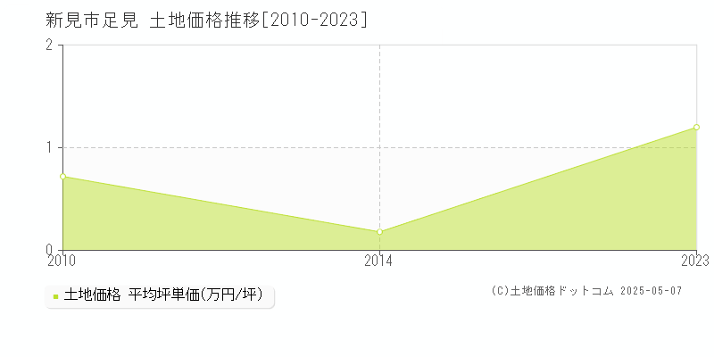 足見(新見市)の土地価格推移グラフ(坪単価)[2010-2023年]