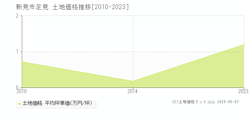 新見市足見の土地価格推移グラフ 