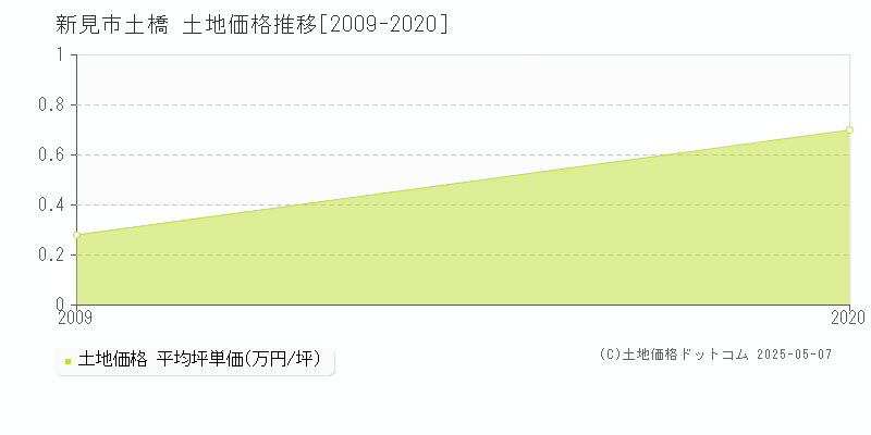 土橋(新見市)の土地価格推移グラフ(坪単価)[2009-2020年]