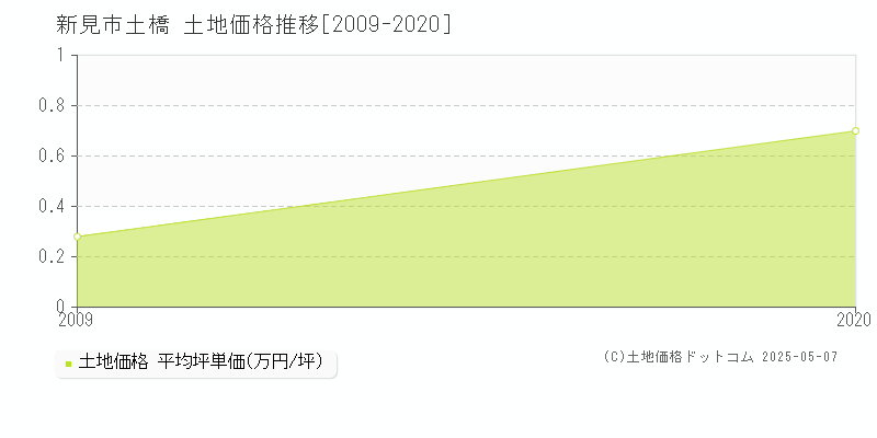 新見市土橋の土地価格推移グラフ 