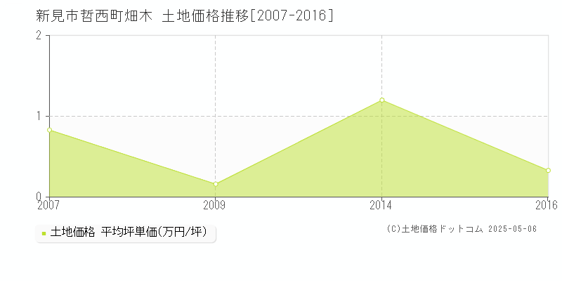 哲西町畑木(新見市)の土地価格推移グラフ(坪単価)[2007-2016年]