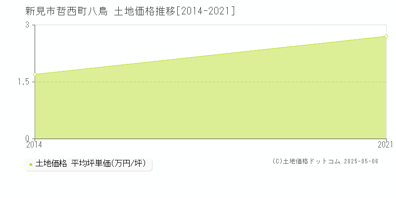 哲西町八鳥(新見市)の土地価格推移グラフ(坪単価)[2014-2021年]