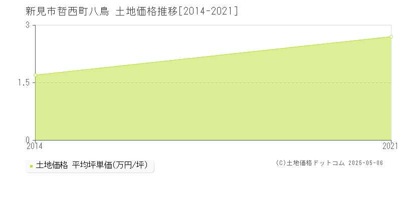 新見市哲西町八鳥の土地価格推移グラフ 