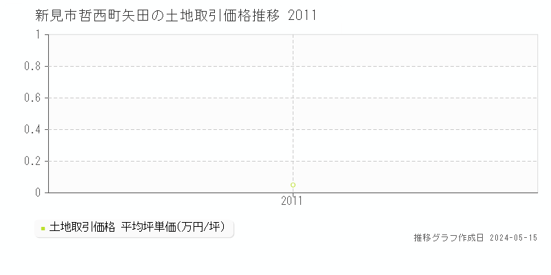 新見市哲西町矢田の土地価格推移グラフ 