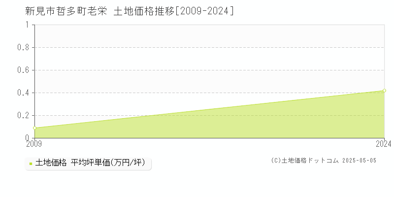 哲多町老栄(新見市)の土地価格推移グラフ(坪単価)[2009-2024年]