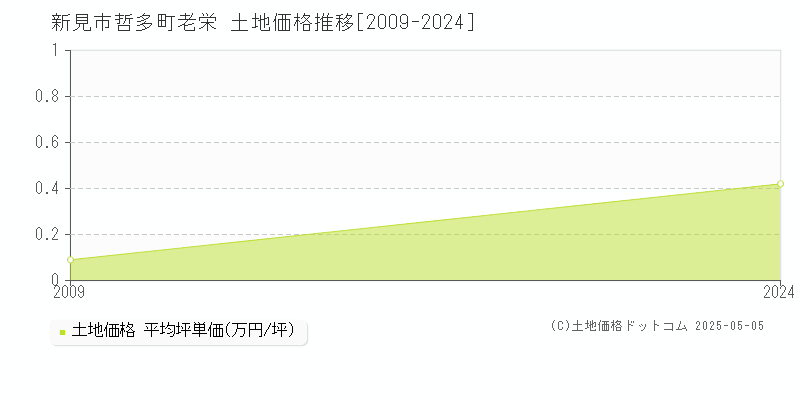 新見市哲多町老栄の土地価格推移グラフ 