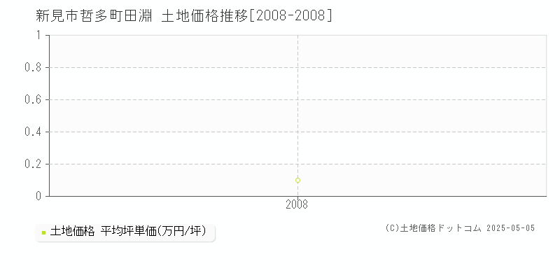 哲多町田淵(新見市)の土地価格推移グラフ(坪単価)[2008-2008年]