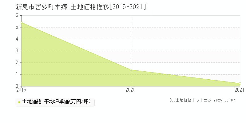 哲多町本郷(新見市)の土地価格推移グラフ(坪単価)[2015-2021年]