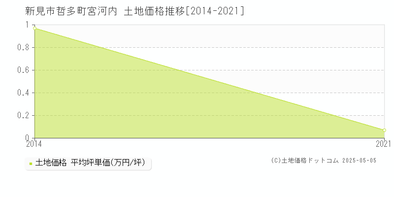 哲多町宮河内(新見市)の土地価格推移グラフ(坪単価)[2014-2021年]