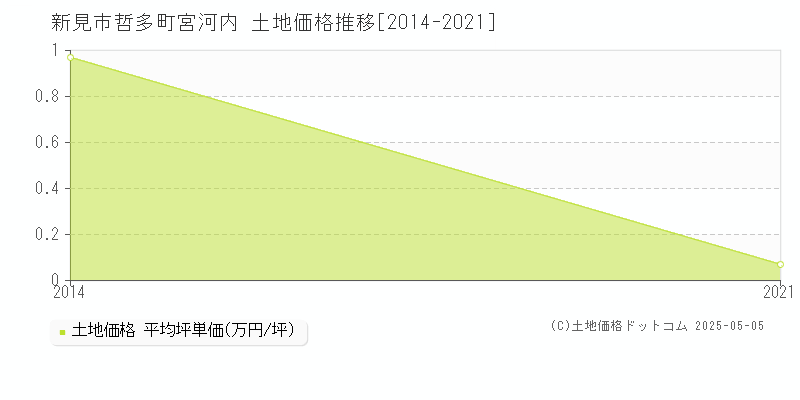 新見市哲多町宮河内の土地価格推移グラフ 