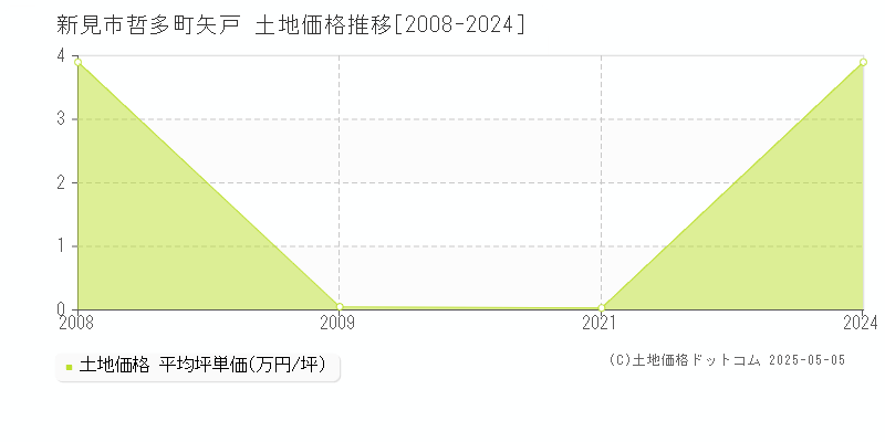 哲多町矢戸(新見市)の土地価格推移グラフ(坪単価)[2008-2024年]