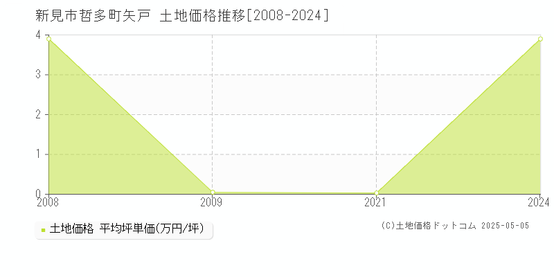 新見市哲多町矢戸の土地価格推移グラフ 