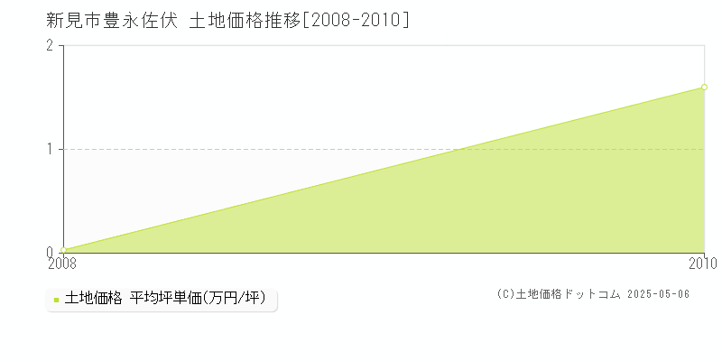 豊永佐伏(新見市)の土地価格推移グラフ(坪単価)[2008-2010年]