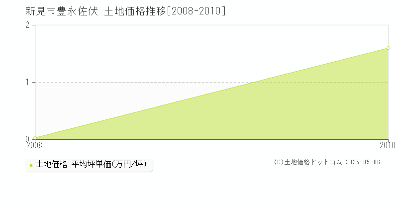 新見市豊永佐伏の土地価格推移グラフ 