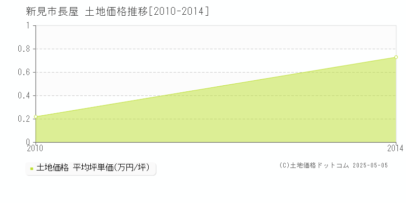 長屋(新見市)の土地価格推移グラフ(坪単価)[2010-2014年]