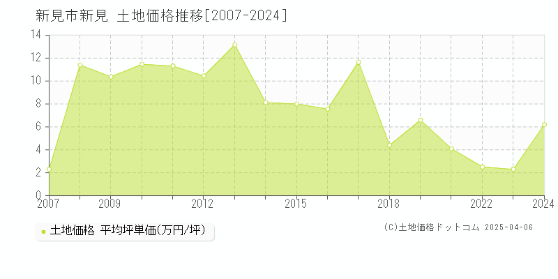 新見市新見の土地価格推移グラフ 