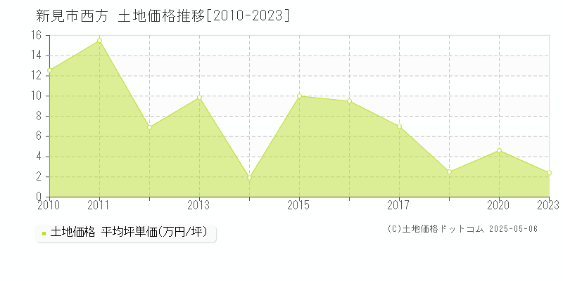 西方(新見市)の土地価格推移グラフ(坪単価)[2010-2023年]