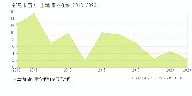 新見市西方の土地価格推移グラフ 