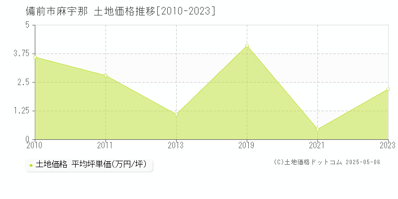 麻宇那(備前市)の土地価格推移グラフ(坪単価)[2010-2023年]