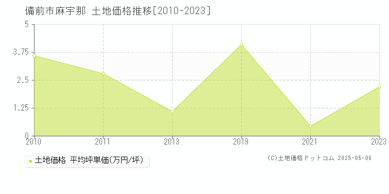 備前市麻宇那の土地価格推移グラフ 