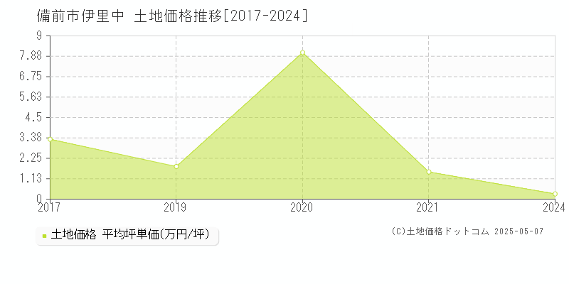 伊里中(備前市)の土地価格推移グラフ(坪単価)[2017-2024年]