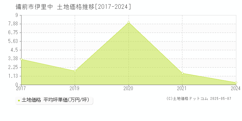 備前市伊里中の土地価格推移グラフ 