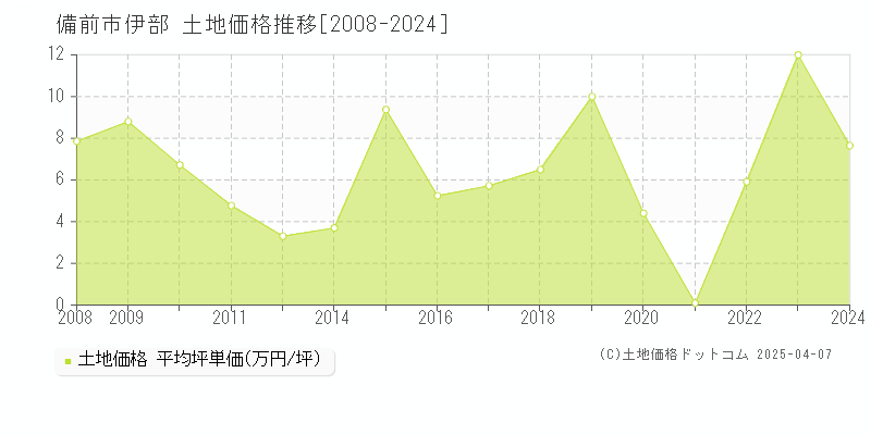 備前市伊部の土地価格推移グラフ 