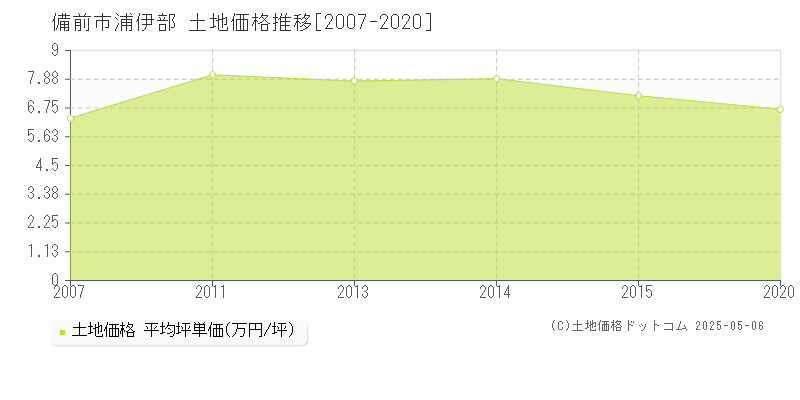 浦伊部(備前市)の土地価格推移グラフ(坪単価)[2007-2020年]