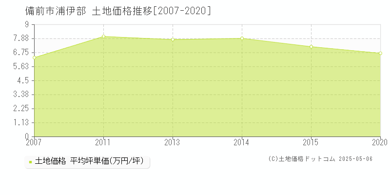 備前市浦伊部の土地価格推移グラフ 