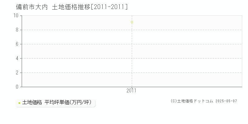 大内(備前市)の土地価格推移グラフ(坪単価)[2011-2011年]
