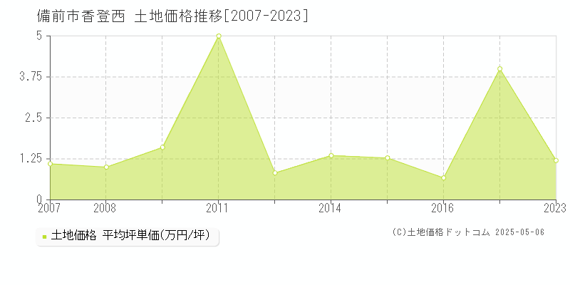 香登西(備前市)の土地価格推移グラフ(坪単価)[2007-2023年]