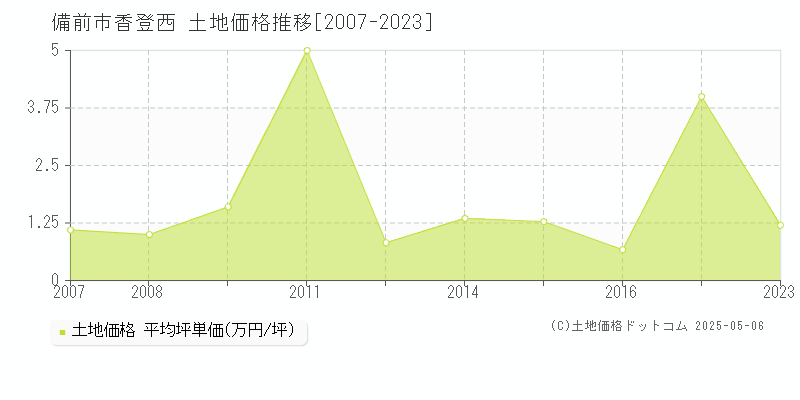 備前市香登西の土地価格推移グラフ 