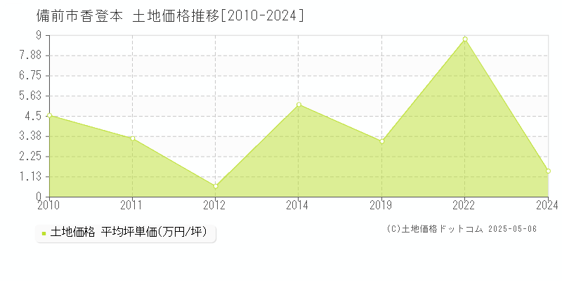 香登本(備前市)の土地価格推移グラフ(坪単価)[2010-2024年]