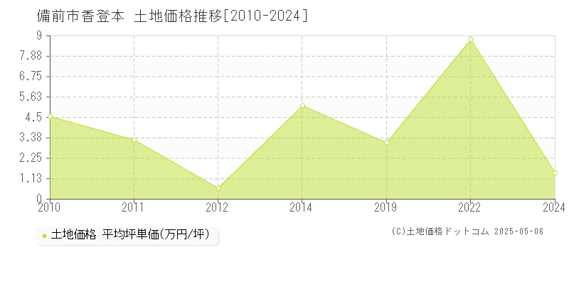 備前市香登本の土地価格推移グラフ 