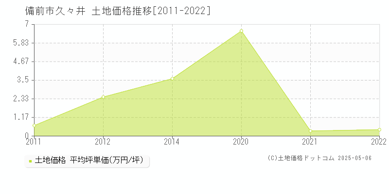 久々井(備前市)の土地価格推移グラフ(坪単価)[2011-2022年]