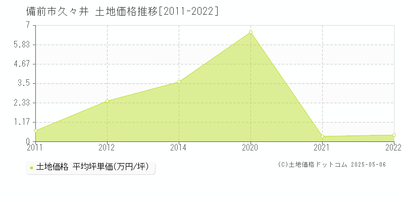 備前市久々井の土地価格推移グラフ 