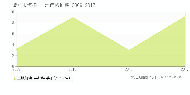 坂根(備前市)の土地価格推移グラフ(坪単価)[2009-2017年]