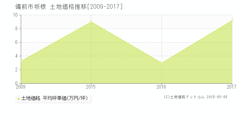 備前市坂根の土地価格推移グラフ 