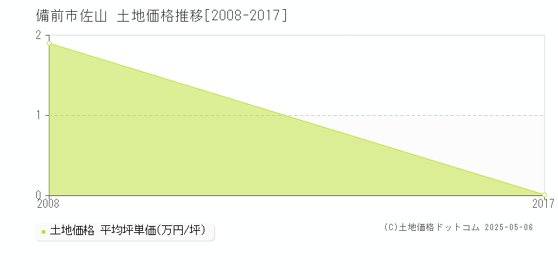 佐山(備前市)の土地価格推移グラフ(坪単価)[2008-2017年]