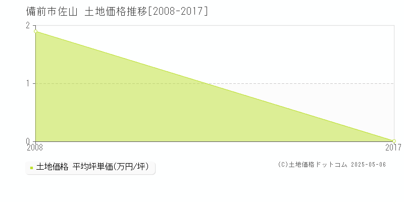 備前市佐山の土地価格推移グラフ 