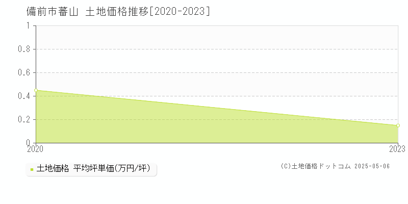 蕃山(備前市)の土地価格推移グラフ(坪単価)[2020-2023年]