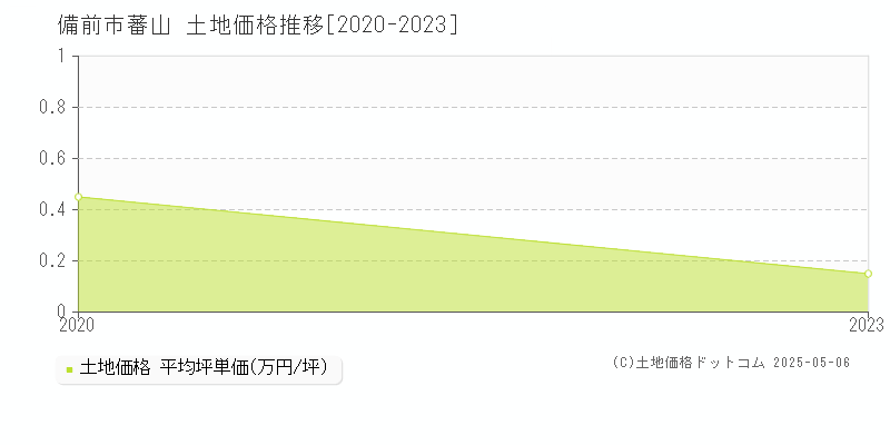 備前市蕃山の土地価格推移グラフ 